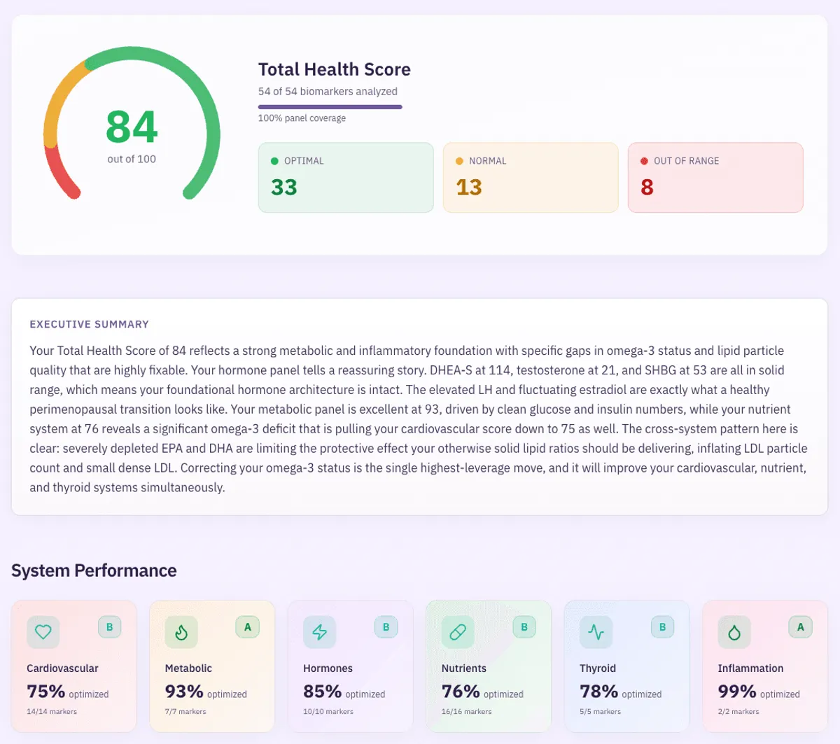 Precision health portal showing Total Health Score, biomarker analysis, and system performance metrics